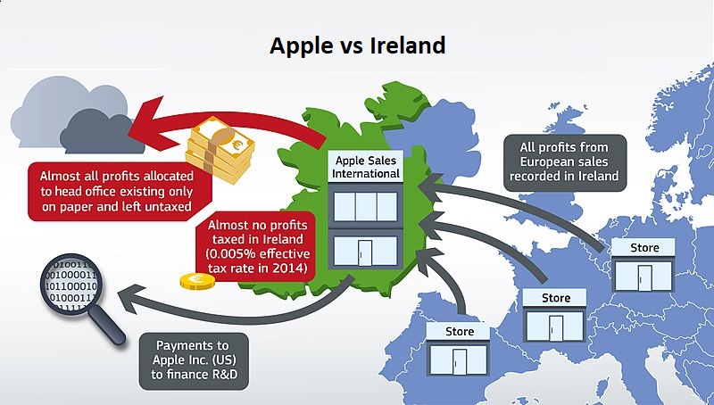 Il caso Apple-Irlanda